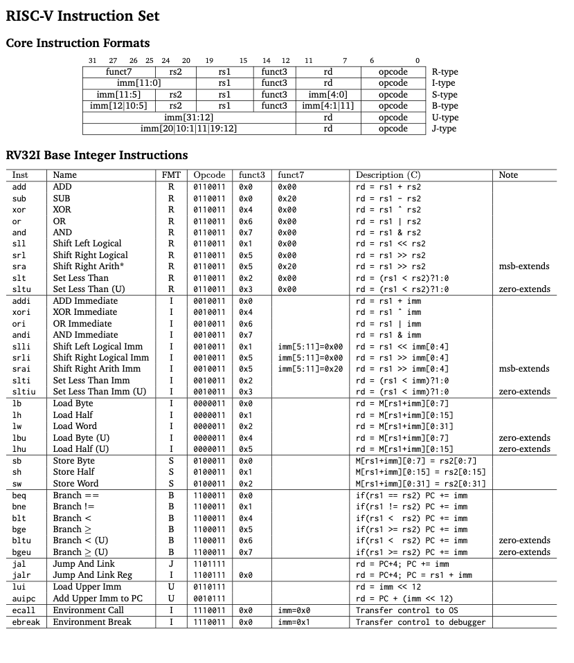 RISCV- RV32I